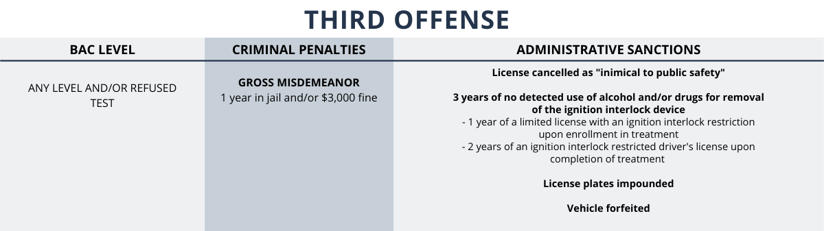 Consequences for a third offense DWI charge in Minnesota.